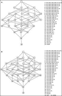 Associating Cognition With Amyloid Status Using Partially Ordered Set Analysis